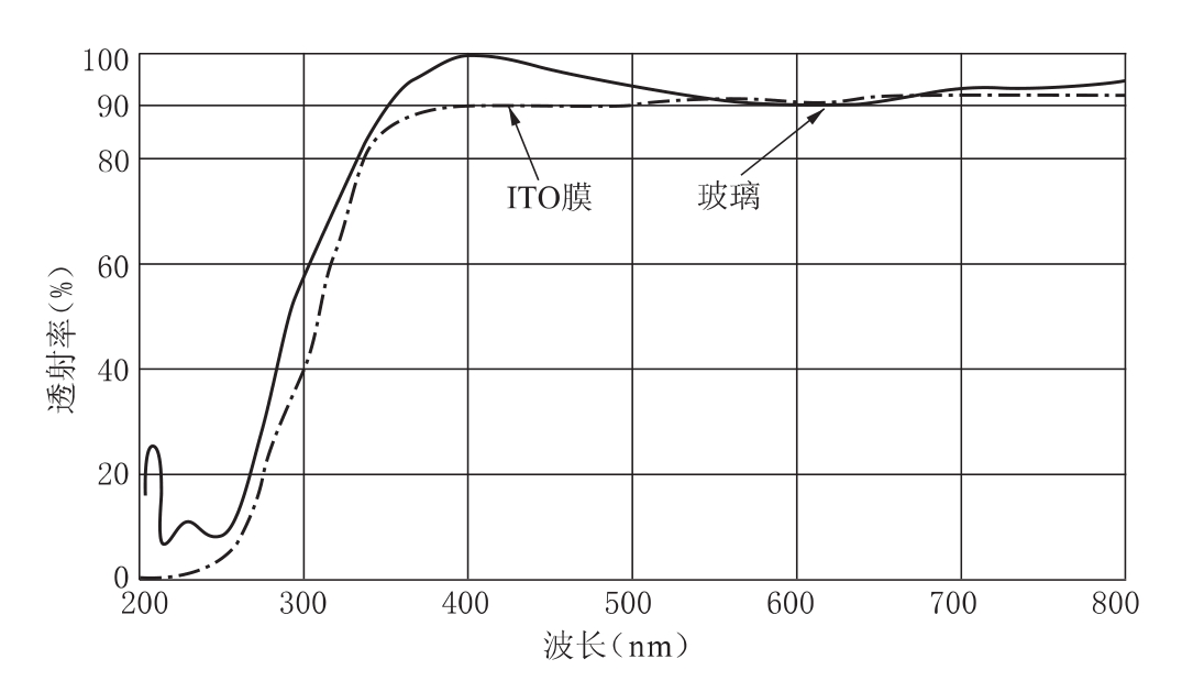 ITO膜、玻璃、金屬透過率和反射率測(cè)量相關(guān)知識(shí)